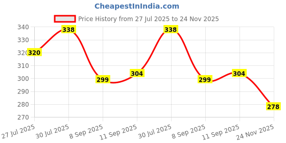 flipkart.com baberwal enterprises Casual, Formal, Party, Sports Maroon Clutch - Regular Size baberwal enterprises Price History Graph from 27 Jul 2025 to 24 Nov 2025