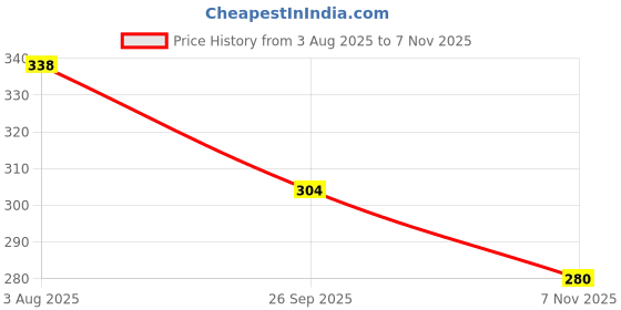 flipkart.com baberwal enterprises Casual, Formal, Party, Sports Pink Clutch - Regular Size baberwal enterprises Price History Graph from 3 Aug 2025 to 7 Nov 2025