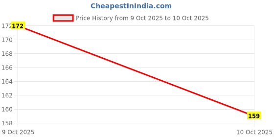 flipkart.com babesite Microfibre Animals Baby Pillow Pack of 1 babesite Price History Graph from 16 Sep 2025 to 9 Oct 2025