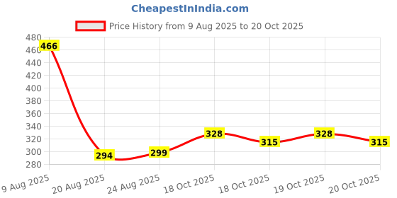 flipkart.com babesite White Winter Fluffy Earmuff | 3D Ears Fur Plush Ear Warmer (Ear Moving) Ear Muff babesite Price History Graph from 9 Aug 2025 to 20 Oct 2025