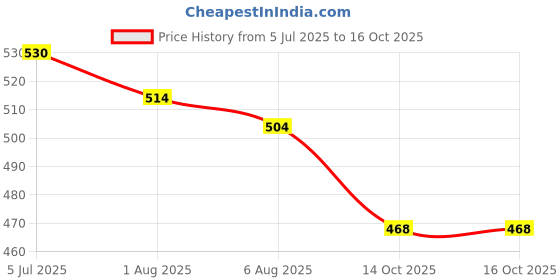 flipkart.com babeslep JH BLUE babeslep Price History Graph from 5 Jul 2025 to 14 Oct 2025