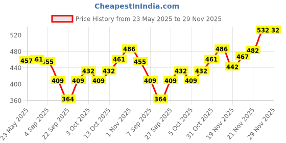 flipkart.com BabeX Self Design Women Sarong Price History Graph from 23 May 2025 to 29 Nov 2025