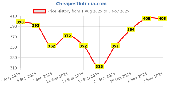 flipkart.com BabeX Self Design Women Sarong Price History Graph from 1 Aug 2025 to 1 Nov 2025