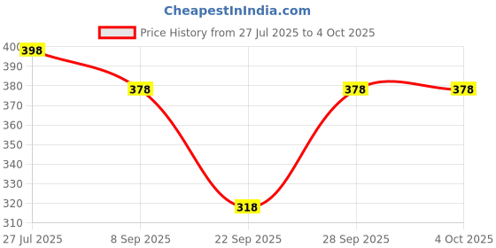 flipkart.com BabeX Self Design Women Sarong Price History Graph from 27 Jul 2025 to 4 Oct 2025