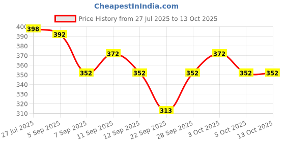 flipkart.com BabeX Self Design Women Sarong Price History Graph from 27 Jul 2025 to 12 Oct 2025