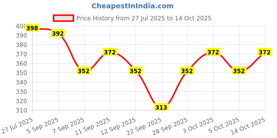 flipkart.com BabeX Self Design Women Sarong Price History Graph from 27 Jul 2025 to 14 Oct 2025