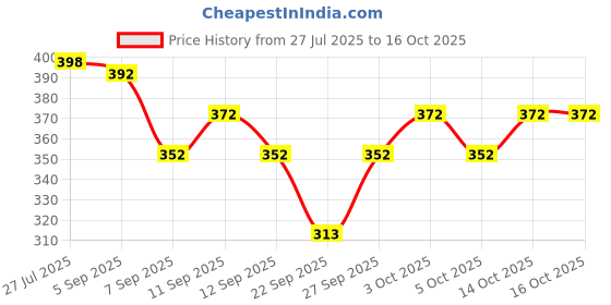 flipkart.com BabeX Self Design Women Sarong Price History Graph from 27 Jul 2025 to 15 Oct 2025