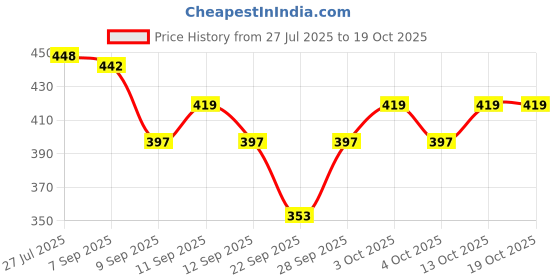 flipkart.com BabeX Self Design Women Sarong Price History Graph from 27 Jul 2025 to 17 Oct 2025