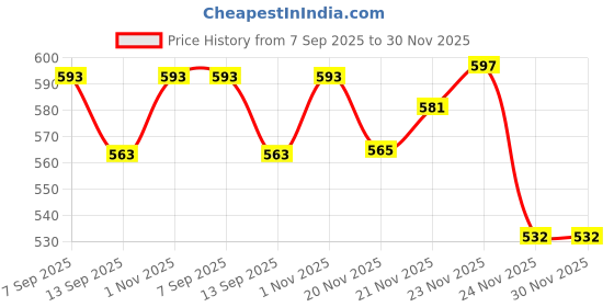 flipkart.com BabeX Self Design Women Sarong Price History Graph from 7 Sep 2025 to 29 Nov 2025