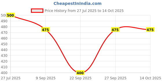 flipkart.com BabeX Self Design Women Sarong Price History Graph from 27 Jul 2025 to 14 Oct 2025