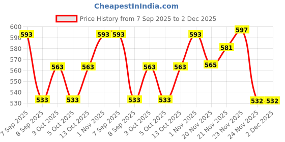 flipkart.com BabeX Self Design Women Sarong Price History Graph from 7 Sep 2025 to 1 Dec 2025