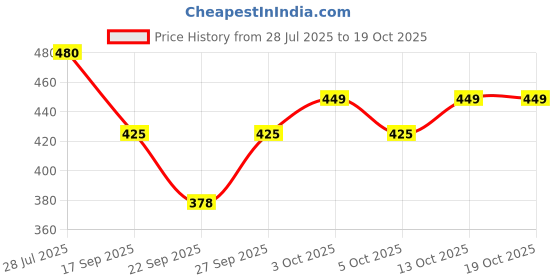 flipkart.com BabeX Self Design Women Sarong Price History Graph from 28 Jul 2025 to 19 Oct 2025