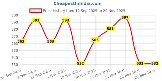 flipkart.com BabeX Self Design Women Sarong Price History Graph from 12 Sep 2025 to 28 Nov 2025