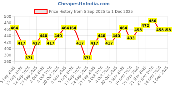 flipkart.com BabeX Self Design Women Sarong Price History Graph from 5 Sep 2025 to 1 Dec 2025