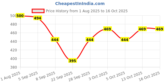 flipkart.com BabeX Self Design Women Sarong Price History Graph from 1 Aug 2025 to 16 Oct 2025