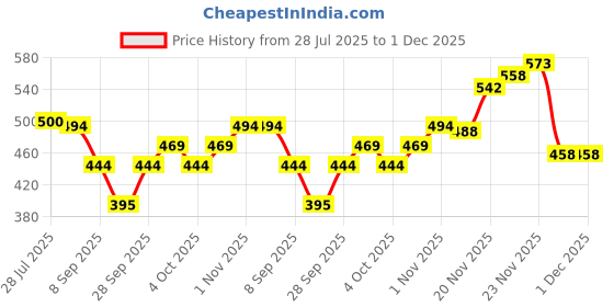 flipkart.com BabeX Self Design Women Sarong Price History Graph from 28 Jul 2025 to 30 Nov 2025