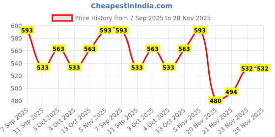 flipkart.com BabeX Self Design Women Sarong Price History Graph from 7 Sep 2025 to 27 Nov 2025