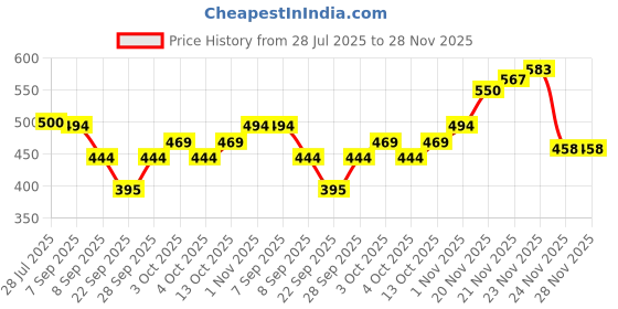 flipkart.com BabeX Self Design Women Sarong Price History Graph from 28 Jul 2025 to 28 Nov 2025