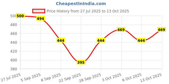 flipkart.com BabeX Self Design Women Sarong Price History Graph from 27 Jul 2025 to 13 Oct 2025