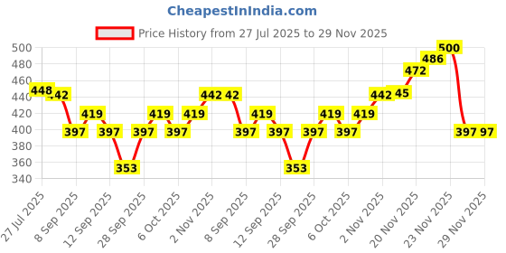 flipkart.com BabeX Self Design Women Sarong Price History Graph from 27 Jul 2025 to 29 Nov 2025