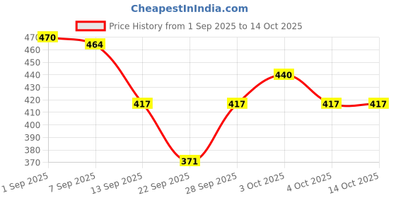 flipkart.com BabeX Self Design Women Sarong Price History Graph from 1 Sep 2025 to 13 Oct 2025