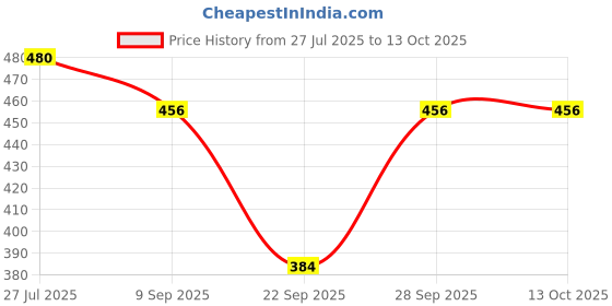 flipkart.com BabeX Self Design Women Sarong Price History Graph from 27 Jul 2025 to 13 Oct 2025