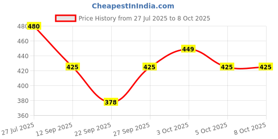 flipkart.com BabeX Self Design Women Sarong Price History Graph from 27 Jul 2025 to 7 Oct 2025