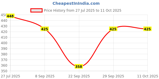 flipkart.com BabeX Self Design Women Sarong Price History Graph from 27 Jul 2025 to 10 Oct 2025