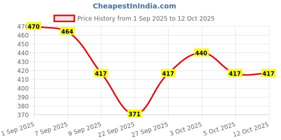flipkart.com BabeX Self Design Women Sarong Price History Graph from 1 Sep 2025 to 12 Oct 2025