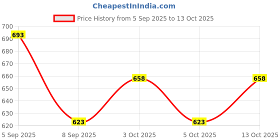 flipkart.com BabeX Self Design Women Sarong Price History Graph from 5 Sep 2025 to 5 Oct 2025