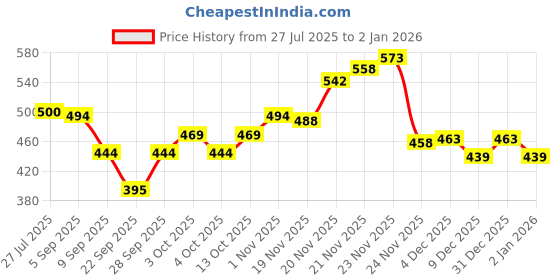 flipkart.com BabeX Self Design Women Sarong Price History Graph from 27 Jul 2025 to 31 Dec 2025
