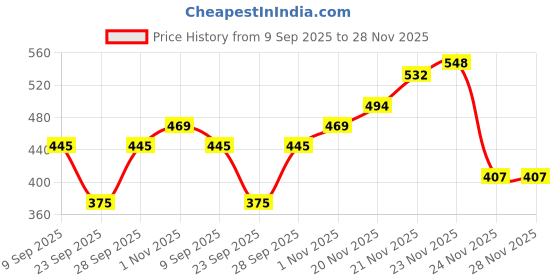 flipkart.com BabeX Self Design Women Sarong Price History Graph from 9 Sep 2025 to 28 Nov 2025
