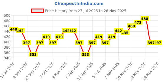 flipkart.com BabeX Self Design Women Sarong Price History Graph from 27 Jul 2025 to 28 Nov 2025