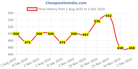 flipkart.com BabeX Self Design Women Sarong Price History Graph from 1 Aug 2025 to 1 Dec 2025