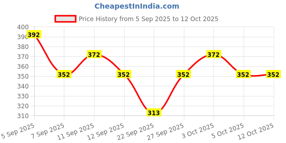 flipkart.com BabeX Self Design Women Sarong Price History Graph from 5 Sep 2025 to 12 Oct 2025