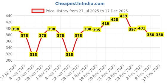 flipkart.com BabeX Solid Women Sarong Price History Graph from 27 Jul 2025 to 17 Dec 2025