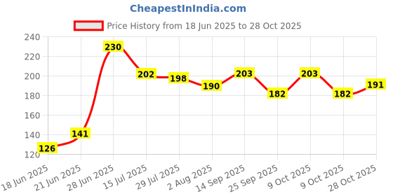 flipkart.com babify Babfy- Premium Baby Wipes Soft Cleansing Baby Wipes with Aloe Vera & Coconut Oil babify Price History Graph from 18 Jun 2025 to 28 Oct 2025