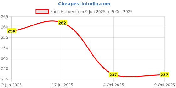 flipkart.com krishvia Babies Cotton Cloth Langot / Nappy U Shaped Washable and Reusable krishvia Price History Graph from 9 Jun 2025 to 9 Oct 2025
