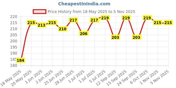 flipkart.com goshiny babies cotton langots diaper for new born baby reusable washable nappy goshiny Price History Graph from 18 May 2025 to 3 Nov 2025