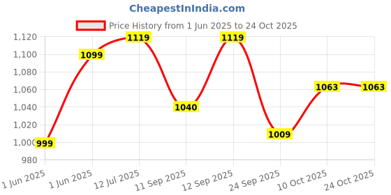 flipkart.com little feet Babies Diaper Baby Diaper Bag little feet Price History Graph from 1 Jun 2025 to 23 Oct 2025