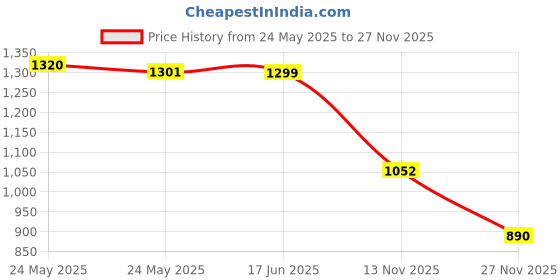 flipkart.com motherly Babies Diaper Bag for Mothers Stylish Laptop Backpacks for Moms for Travel(With 6 months warranty) motherly Price History Graph from 24 May 2025 to 27 Nov 2025