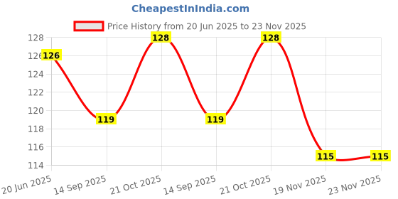 flipkart.com sappo Babies, Fruit Nibbler Feeder sappo Price History Graph from 20 Jun 2025 to 22 Nov 2025