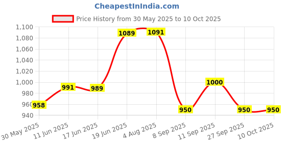 flipkart.com honey boo Babies Multipurpose Travel New Diaper Changing Bag Style Backpack Backpack honey boo Price History Graph from 30 May 2025 to 10 Oct 2025