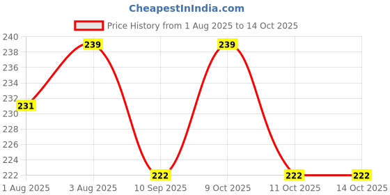 flipkart.com bundle and bliss Babies Nipple Pacifier With Rattle Soother bundle and bliss Price History Graph from 1 Aug 2025 to 14 Oct 2025
