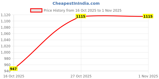 flipkart.com snugkins Babies' Reusable Cloth Diapers Potty Training Pants Pack Of 5 (Size-3, 3-4years) snugkins Price History Graph from 16 Oct 2025 to 31 Oct 2025