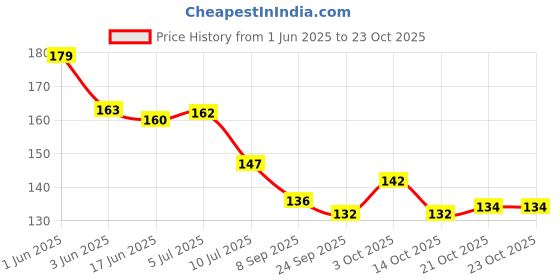 flipkart.com lp london paree Babies Teething Silicone Bpa Free Natural Organic Freezer Safe Teethers Teether lp london paree Price History Graph from 1 Jun 2025 to 23 Oct 2025