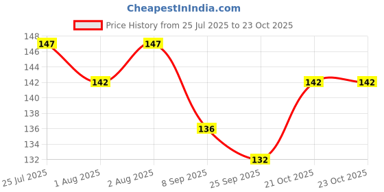flipkart.com lp london paree Babies Teething Silicone Bpa Free Natural Organic Freezer Safe Teethers Teether lp london paree Price History Graph from 25 Jul 2025 to 23 Oct 2025