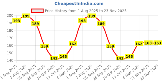 flipkart.com babify Baby Wipes babify Price History Graph from 1 Aug 2025 to 23 Nov 2025