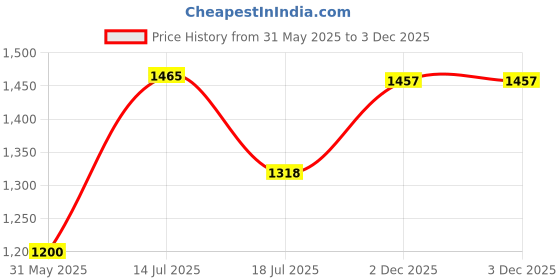 flipkart.com babify Premium Baby Wipes Soft Cleansing Baby Wipes with Aloe Vera and Coconut Oil babify Price History Graph from 31 May 2025 to 2 Dec 2025