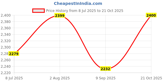 flipkart.com BabiLa BHC-E24 Electric Hair Curler Price History Graph from 8 Jul 2025 to 21 Oct 2025